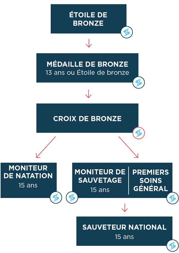 Cheminement formation moniteurs et sauveteurs Cheminement formation moniteurs et sauveteurs